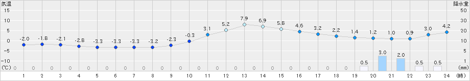 只見(>2024年12月21日)のアメダスグラフ