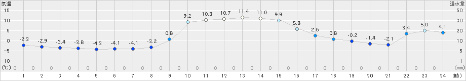 川内(>2024年12月21日)のアメダスグラフ