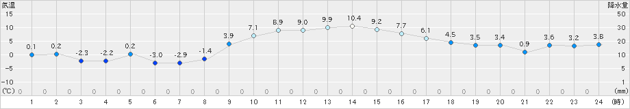 玉川(>2024年12月21日)のアメダスグラフ