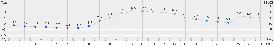 白河(>2024年12月21日)のアメダスグラフ