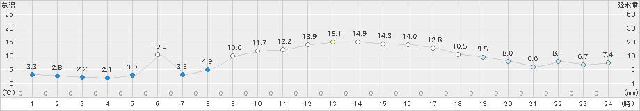 小名浜(>2024年12月21日)のアメダスグラフ