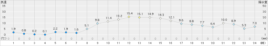 北茨城(>2024年12月21日)のアメダスグラフ