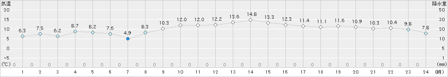 日立(>2024年12月21日)のアメダスグラフ