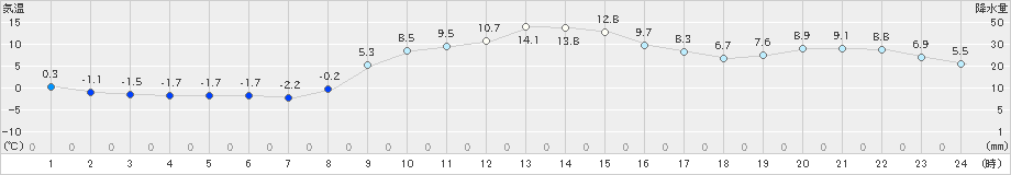 笠間(>2024年12月21日)のアメダスグラフ