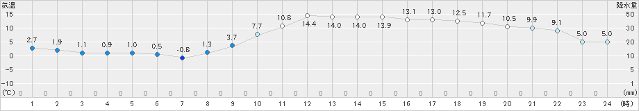 水戸(>2024年12月21日)のアメダスグラフ