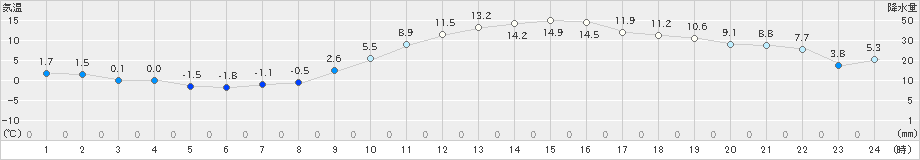 下妻(>2024年12月21日)のアメダスグラフ