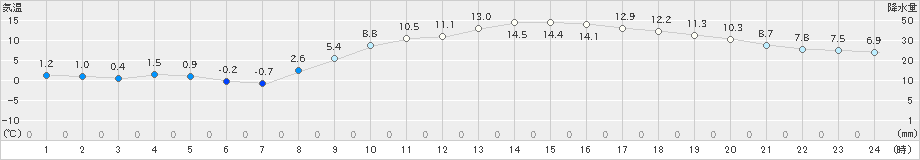 鉾田(>2024年12月21日)のアメダスグラフ