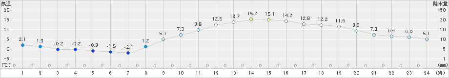 つくば(>2024年12月21日)のアメダスグラフ