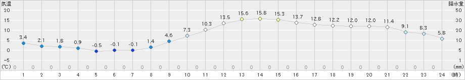 龍ケ崎(>2024年12月21日)のアメダスグラフ