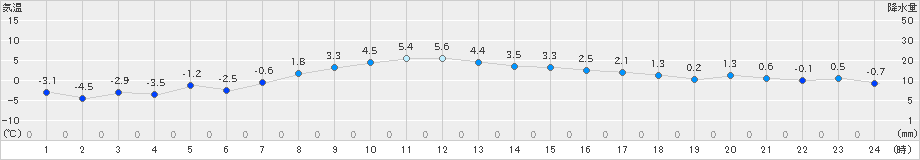 草津(>2024年12月21日)のアメダスグラフ