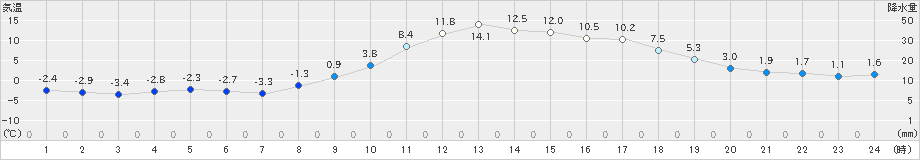 中之条(>2024年12月21日)のアメダスグラフ