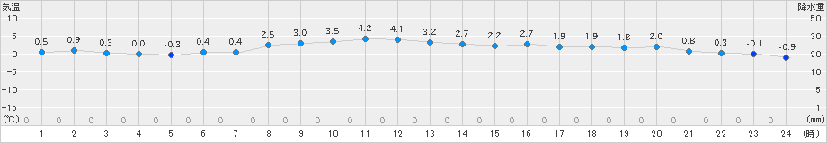 田代(>2024年12月21日)のアメダスグラフ