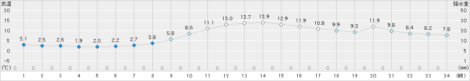 前橋(>2024年12月21日)のアメダスグラフ