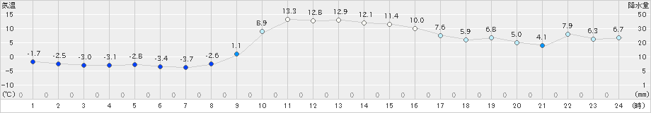 西野牧(>2024年12月21日)のアメダスグラフ