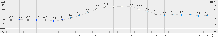 寄居(>2024年12月21日)のアメダスグラフ