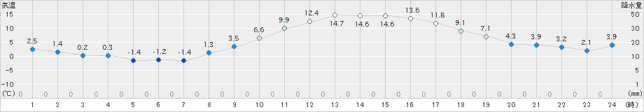 久喜(>2024年12月21日)のアメダスグラフ