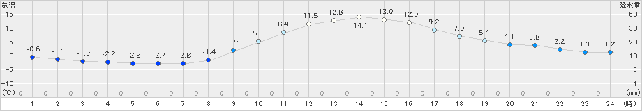 秩父(>2024年12月21日)のアメダスグラフ