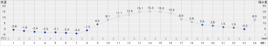 鳩山(>2024年12月21日)のアメダスグラフ