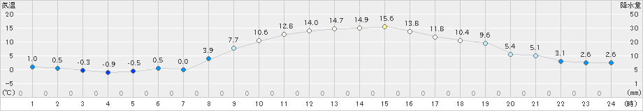 青梅(>2024年12月21日)のアメダスグラフ