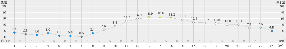 練馬(>2024年12月21日)のアメダスグラフ