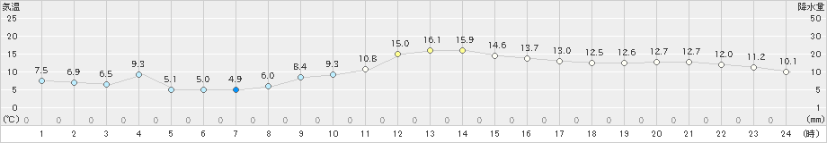 江戸川臨海(>2024年12月21日)のアメダスグラフ