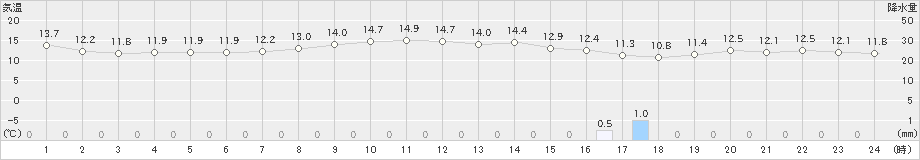 大島北ノ山(>2024年12月21日)のアメダスグラフ