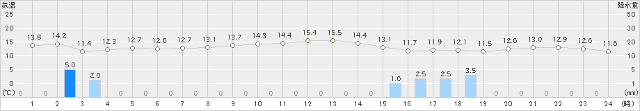 新島(>2024年12月21日)のアメダスグラフ