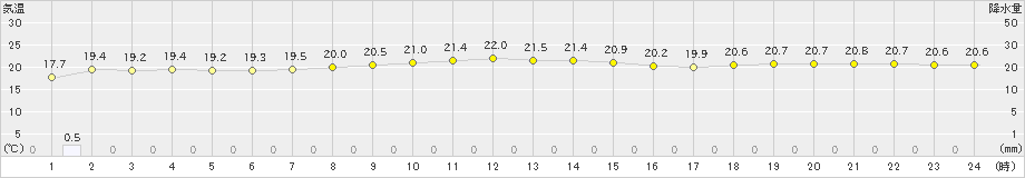 父島(>2024年12月21日)のアメダスグラフ