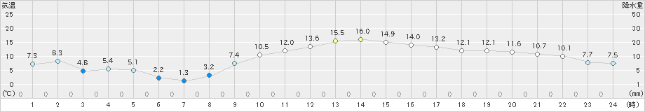 香取(>2024年12月21日)のアメダスグラフ