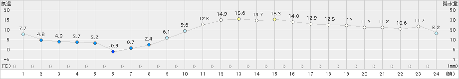 佐倉(>2024年12月21日)のアメダスグラフ