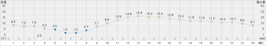 成田(>2024年12月21日)のアメダスグラフ