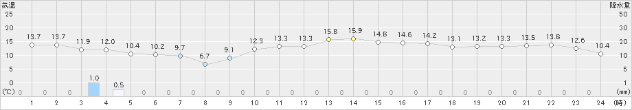 銚子(>2024年12月21日)のアメダスグラフ