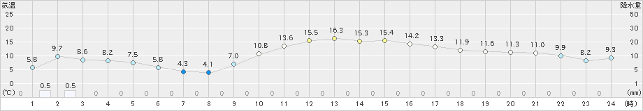 横芝光(>2024年12月21日)のアメダスグラフ