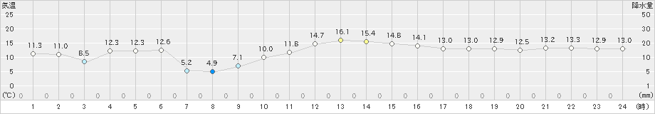 千葉(>2024年12月21日)のアメダスグラフ