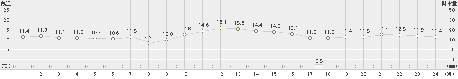 木更津(>2024年12月21日)のアメダスグラフ