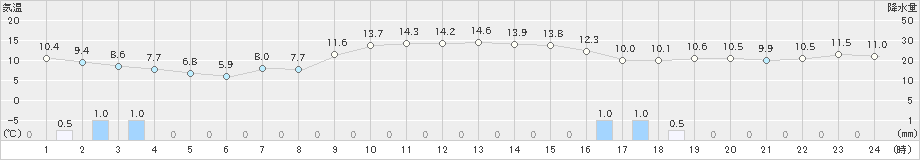 坂畑(>2024年12月21日)のアメダスグラフ