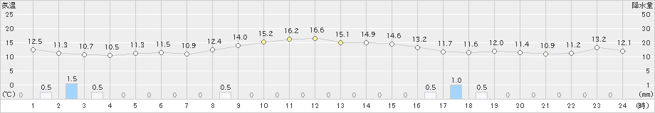 鴨川(>2024年12月21日)のアメダスグラフ