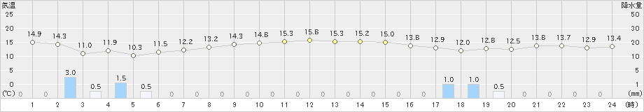 勝浦(>2024年12月21日)のアメダスグラフ