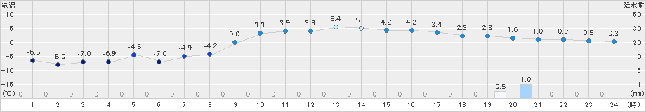 信濃町(>2024年12月21日)のアメダスグラフ