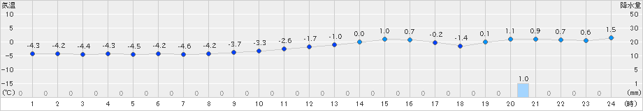 飯山(>2024年12月21日)のアメダスグラフ