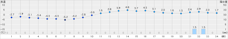 長野(>2024年12月21日)のアメダスグラフ