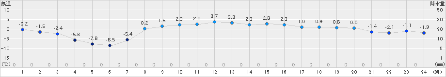 菅平(>2024年12月21日)のアメダスグラフ