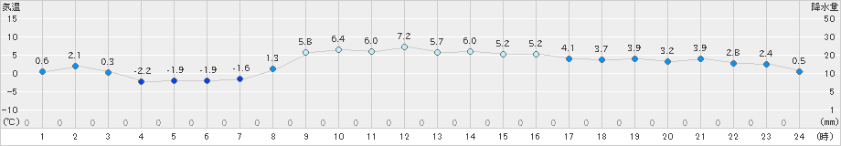 東御(>2024年12月21日)のアメダスグラフ