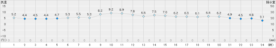 松本(>2024年12月21日)のアメダスグラフ