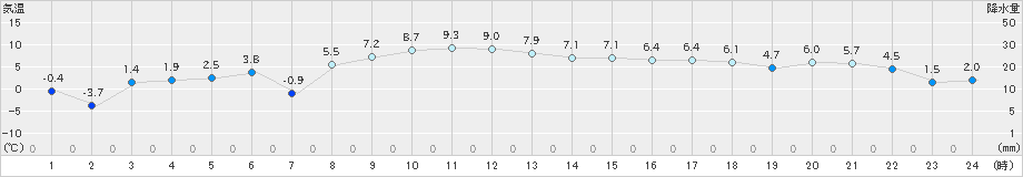 立科(>2024年12月21日)のアメダスグラフ