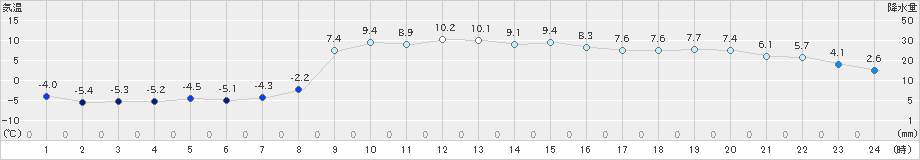 佐久(>2024年12月21日)のアメダスグラフ