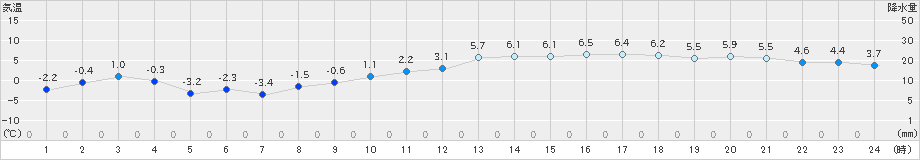 諏訪(>2024年12月21日)のアメダスグラフ