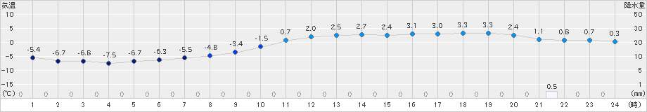 木祖薮原(>2024年12月21日)のアメダスグラフ