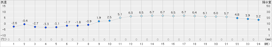 伊那(>2024年12月21日)のアメダスグラフ