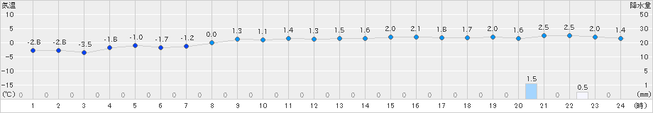 南木曽(>2024年12月21日)のアメダスグラフ